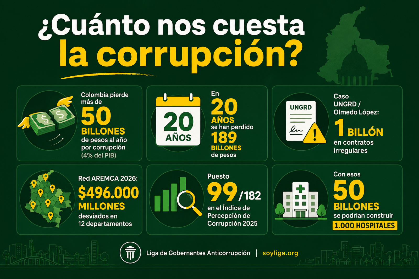 Colombia pierde más de 50 billones de pesos al año por corrupción — suficiente para construir 1.000 hospitales